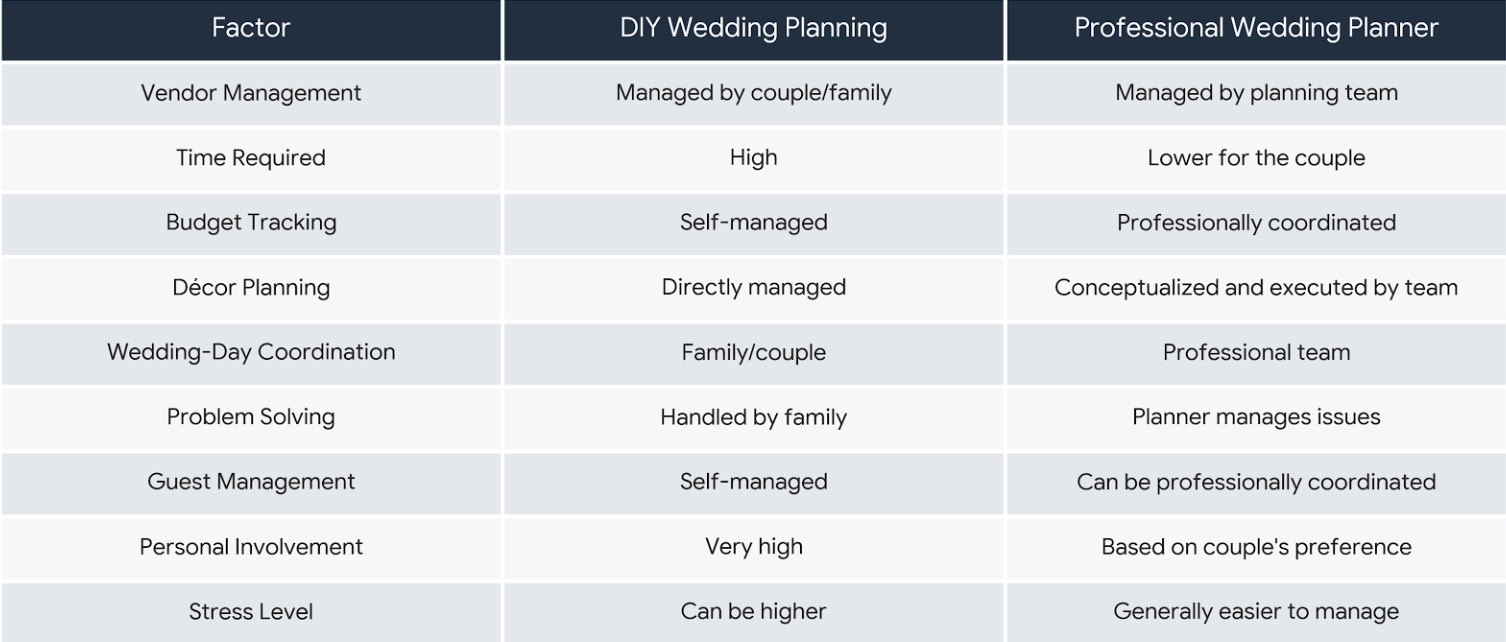 DIY-Wedding-Planning-Vs-Professional-Wedding-Planning-SquareFeet-Films-Events